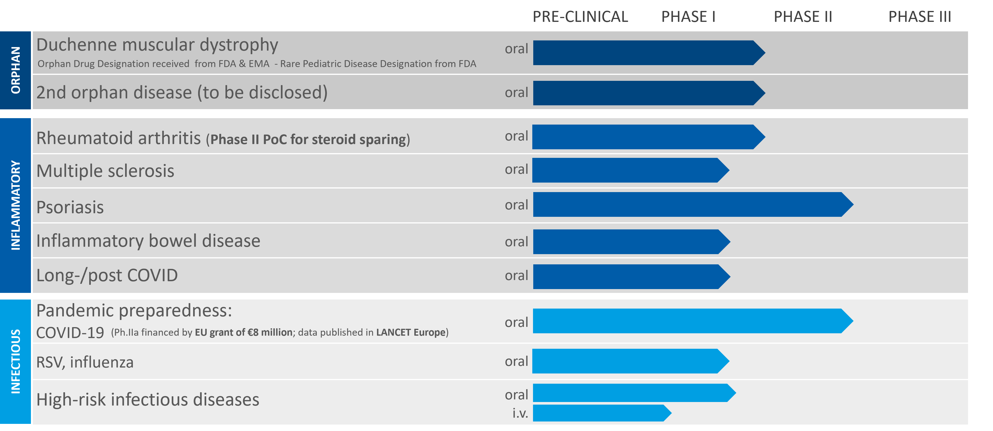 MP1032 Pipeline - Initial Focus on Orphan Diseases