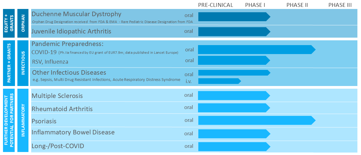 MP1032 Pipeline - Initial Focus on Orphan Diseases