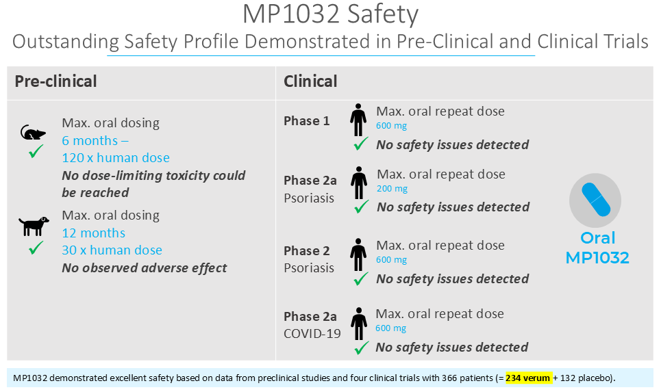 MP1032 Safety - Outstanding Safety Profile Demonstrated in Pre-Clinical and Clinical Trials