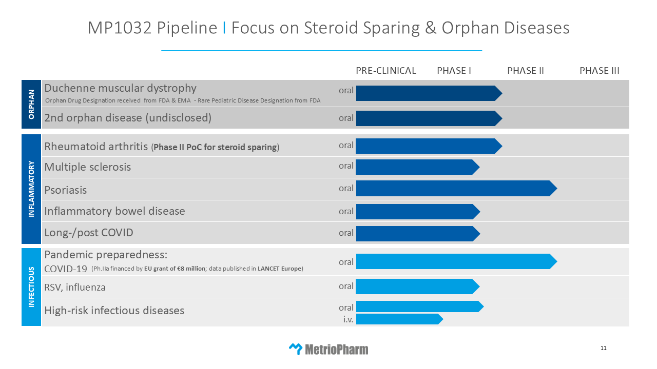 MP1032 Pipeline - Initial Focus on Orphan Diseases