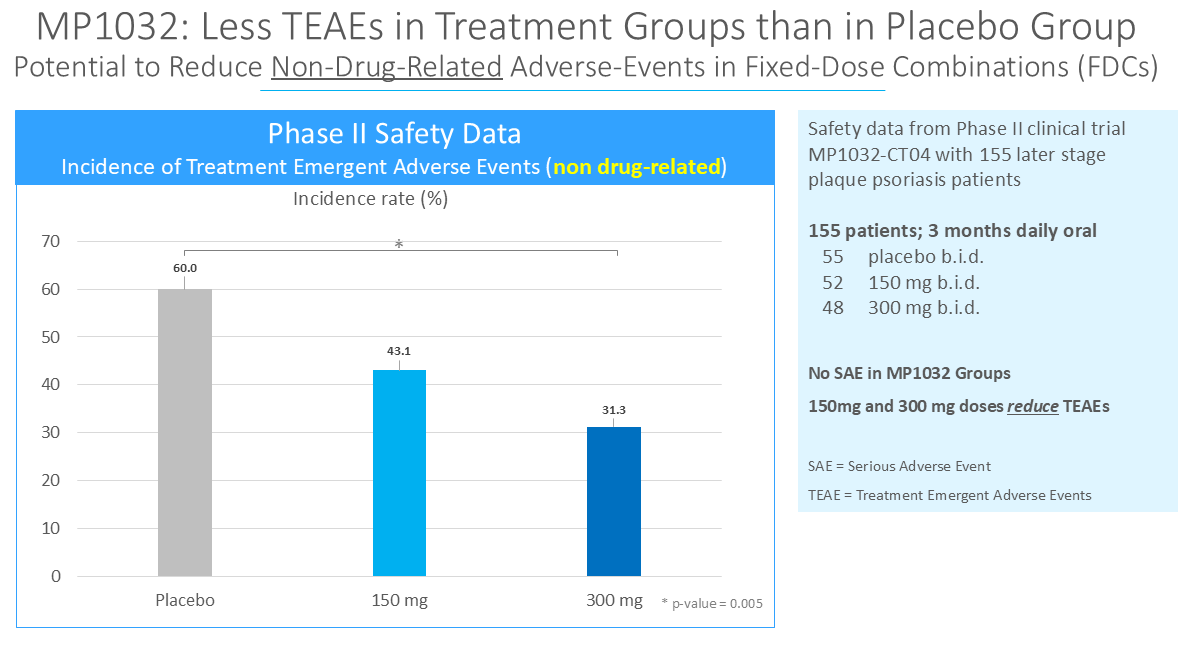 MP1032 - Less TEAEs in Treatment Groups than in Placebo Group
